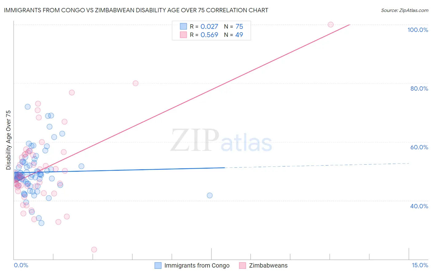 Immigrants from Congo vs Zimbabwean Disability Age Over 75