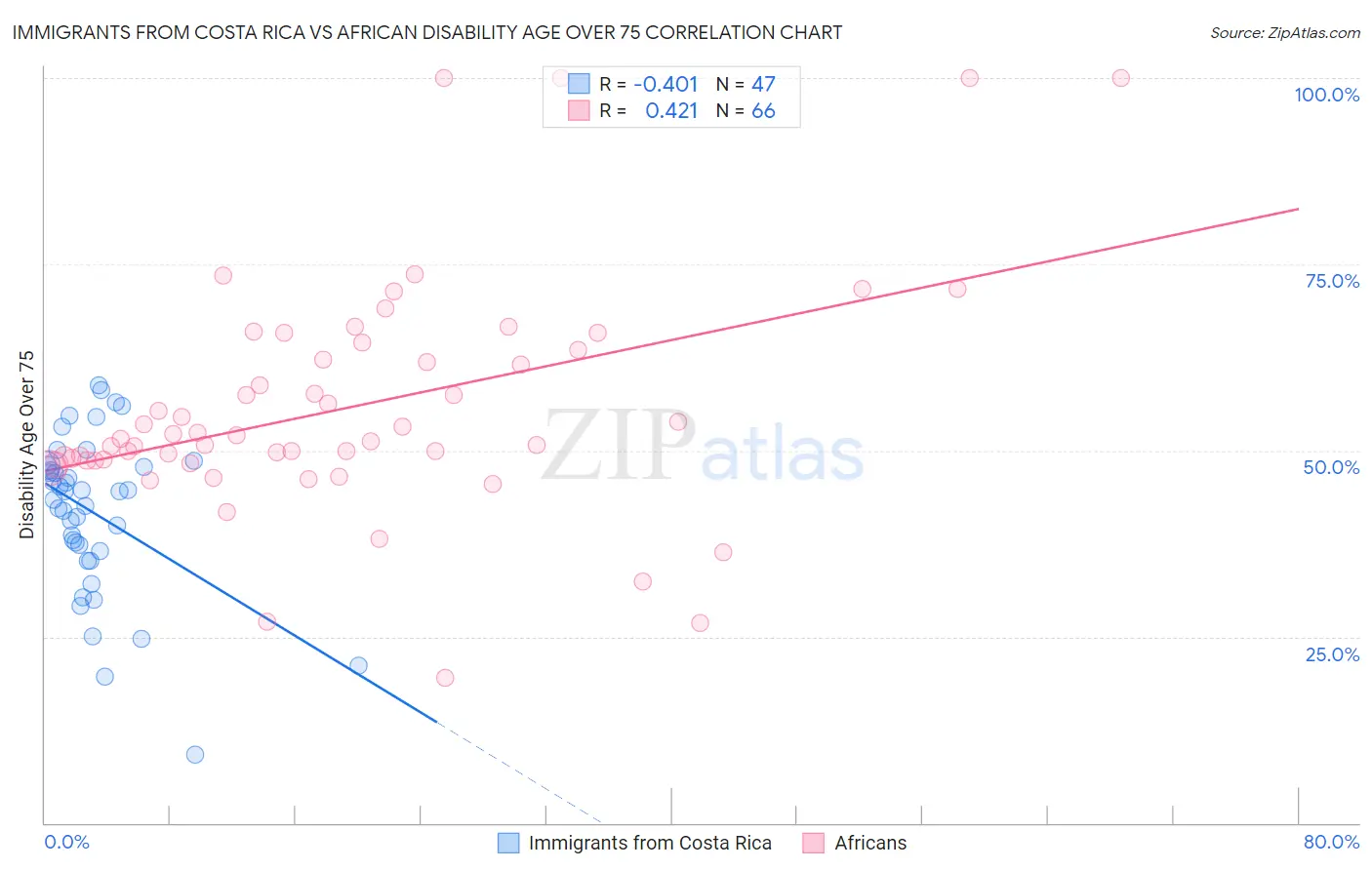 Immigrants from Costa Rica vs African Disability Age Over 75