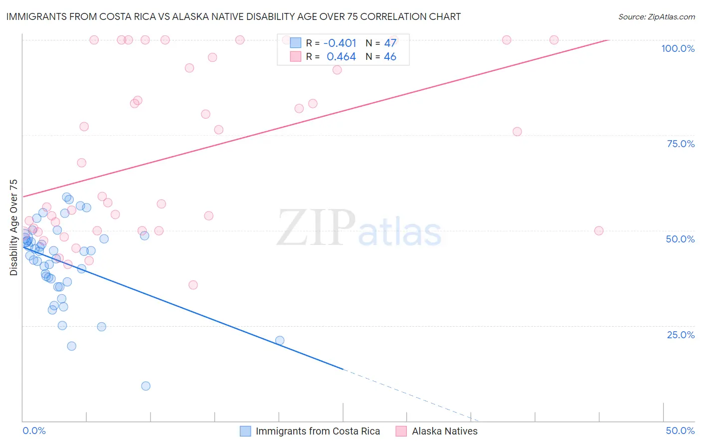 Immigrants from Costa Rica vs Alaska Native Disability Age Over 75