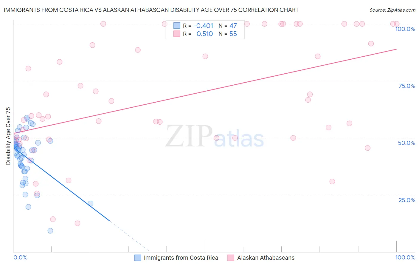 Immigrants from Costa Rica vs Alaskan Athabascan Disability Age Over 75