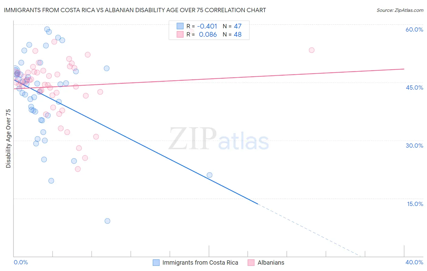 Immigrants from Costa Rica vs Albanian Disability Age Over 75