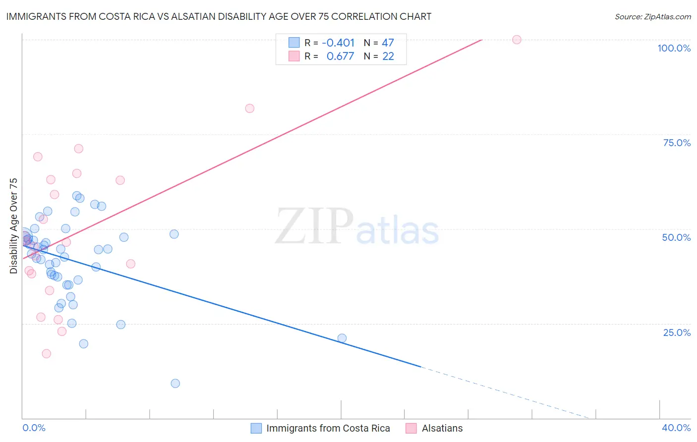 Immigrants from Costa Rica vs Alsatian Disability Age Over 75