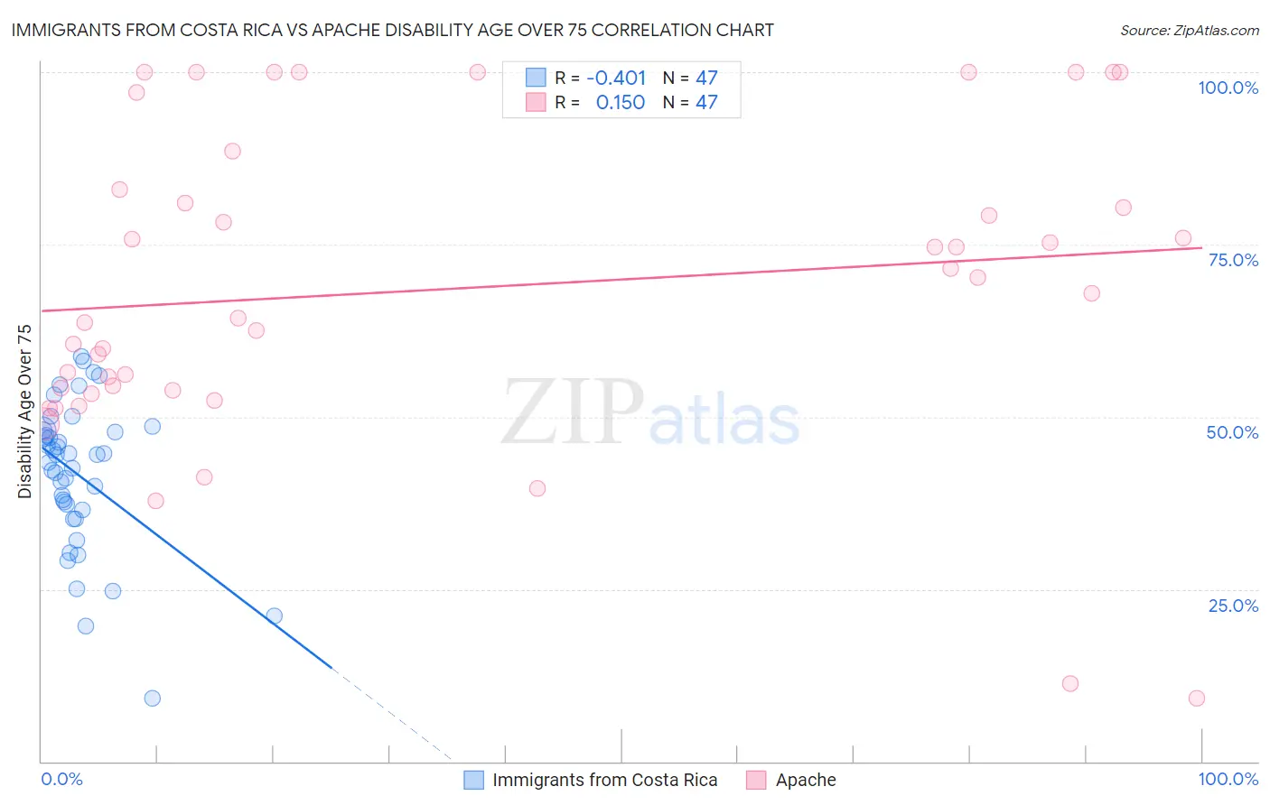 Immigrants from Costa Rica vs Apache Disability Age Over 75
