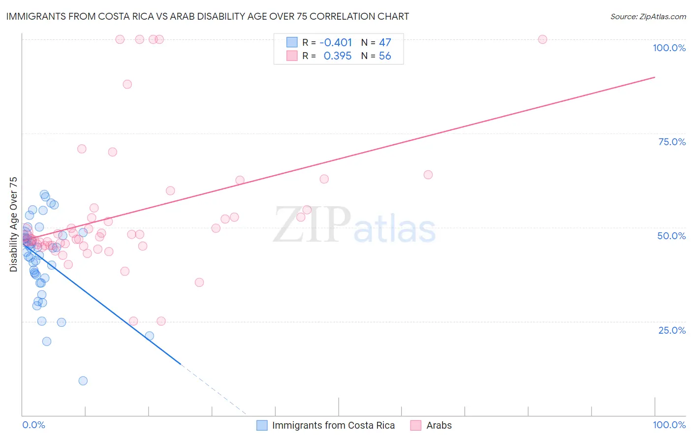 Immigrants from Costa Rica vs Arab Disability Age Over 75