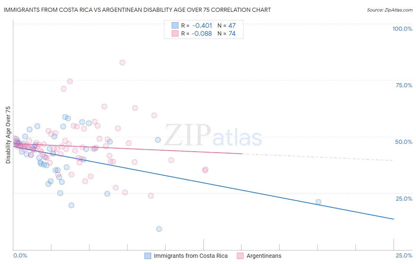 Immigrants from Costa Rica vs Argentinean Disability Age Over 75