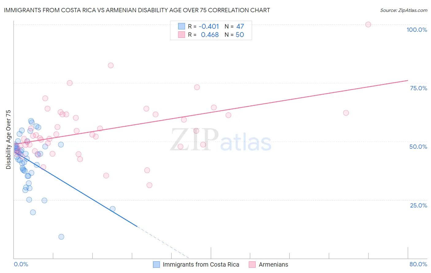 Immigrants from Costa Rica vs Armenian Disability Age Over 75