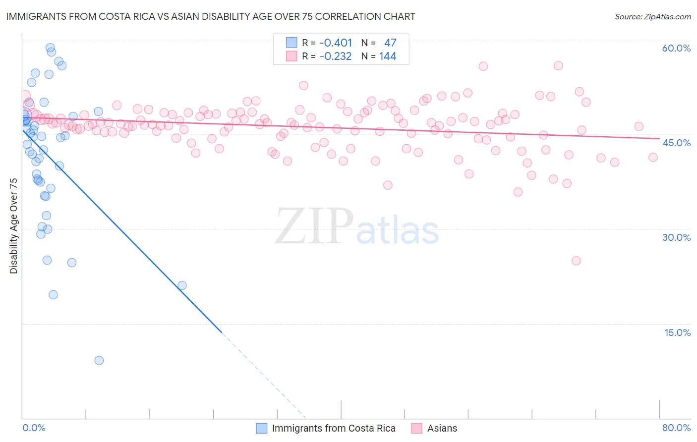 Immigrants from Costa Rica vs Asian Disability Age Over 75