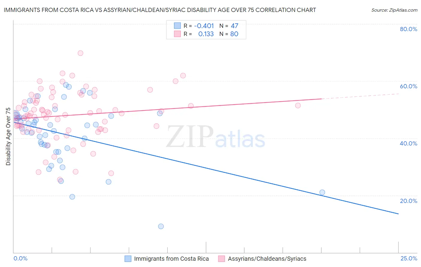 Immigrants from Costa Rica vs Assyrian/Chaldean/Syriac Disability Age Over 75