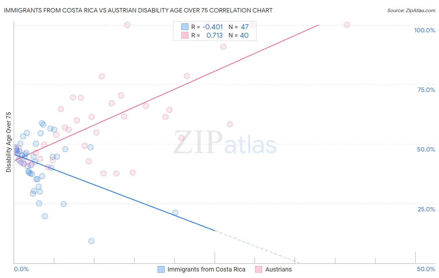 Immigrants from Costa Rica vs Austrian Disability Age Over 75