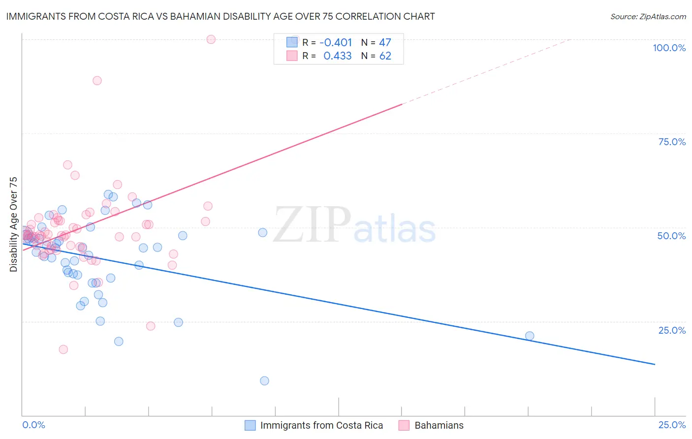Immigrants from Costa Rica vs Bahamian Disability Age Over 75
