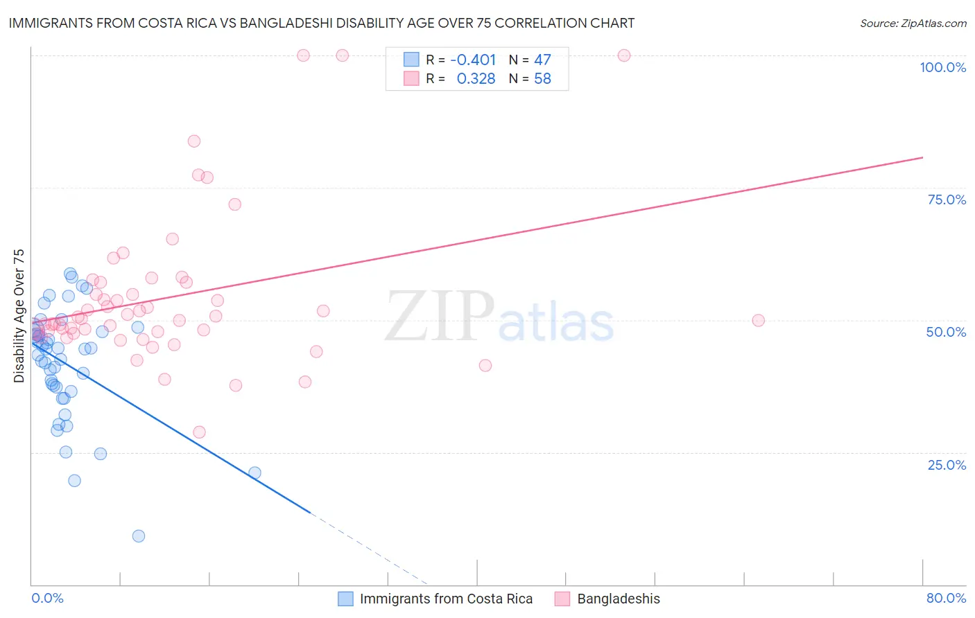 Immigrants from Costa Rica vs Bangladeshi Disability Age Over 75