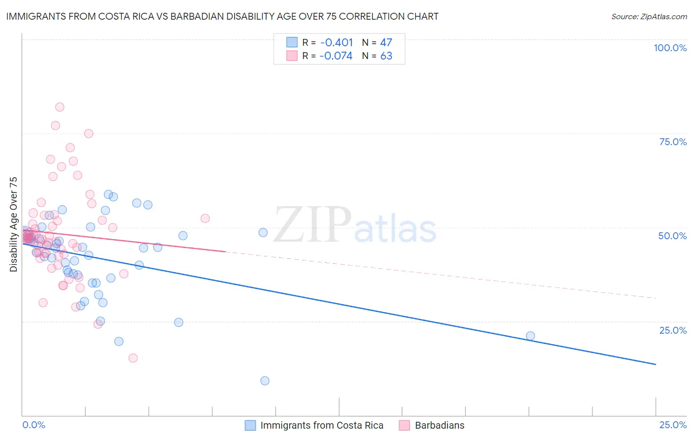 Immigrants from Costa Rica vs Barbadian Disability Age Over 75