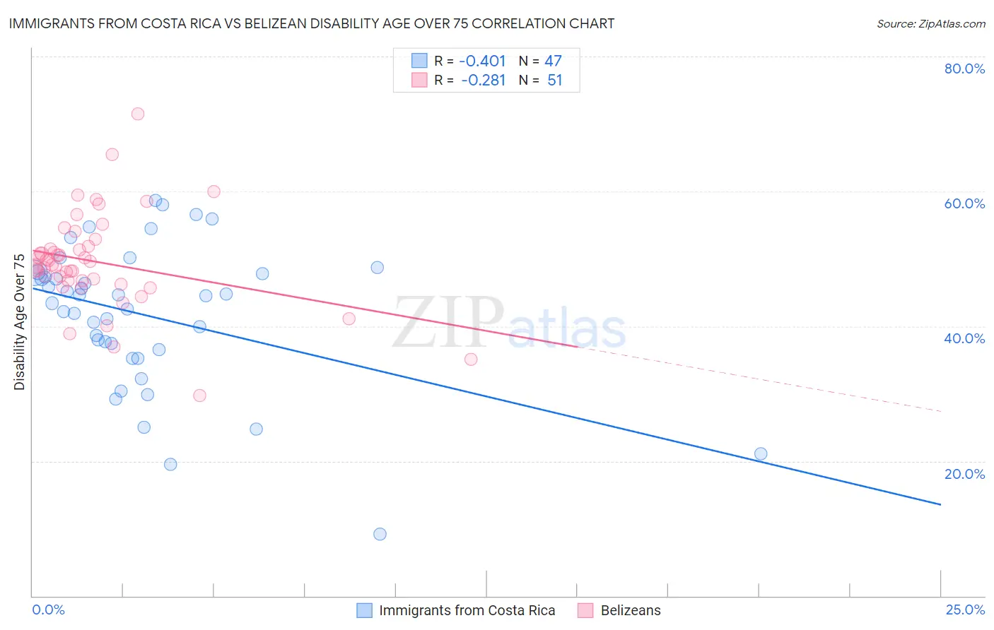 Immigrants from Costa Rica vs Belizean Disability Age Over 75