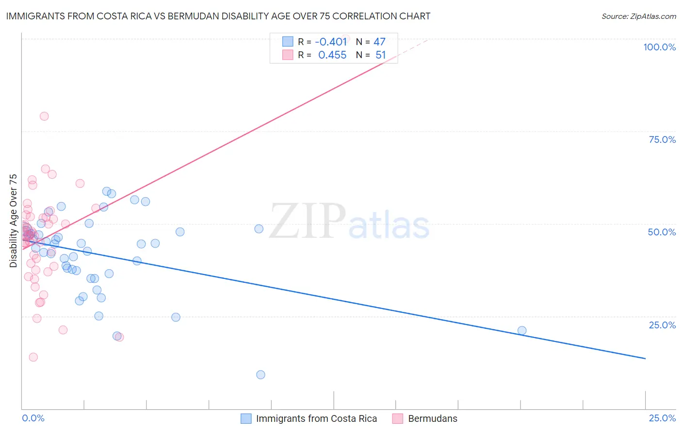 Immigrants from Costa Rica vs Bermudan Disability Age Over 75