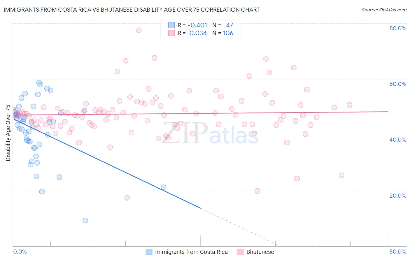 Immigrants from Costa Rica vs Bhutanese Disability Age Over 75