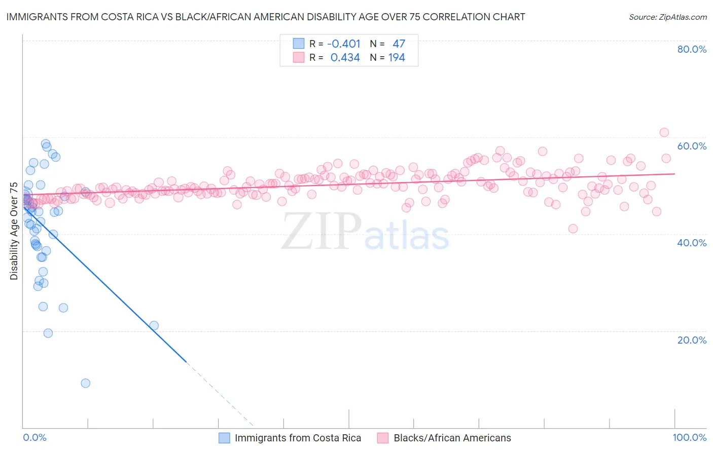 Immigrants from Costa Rica vs Black/African American Disability Age Over 75