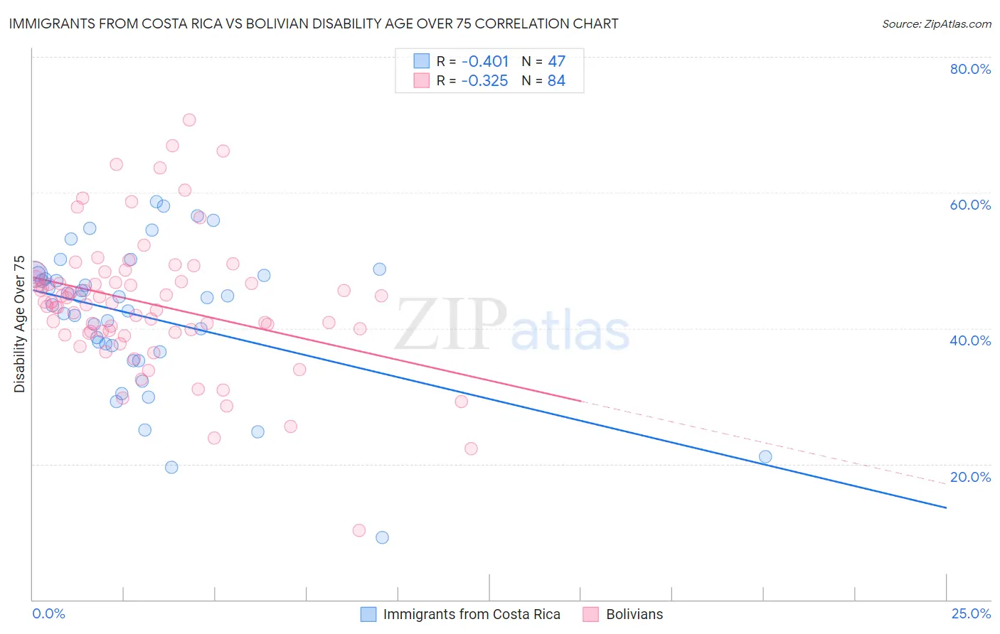 Immigrants from Costa Rica vs Bolivian Disability Age Over 75
