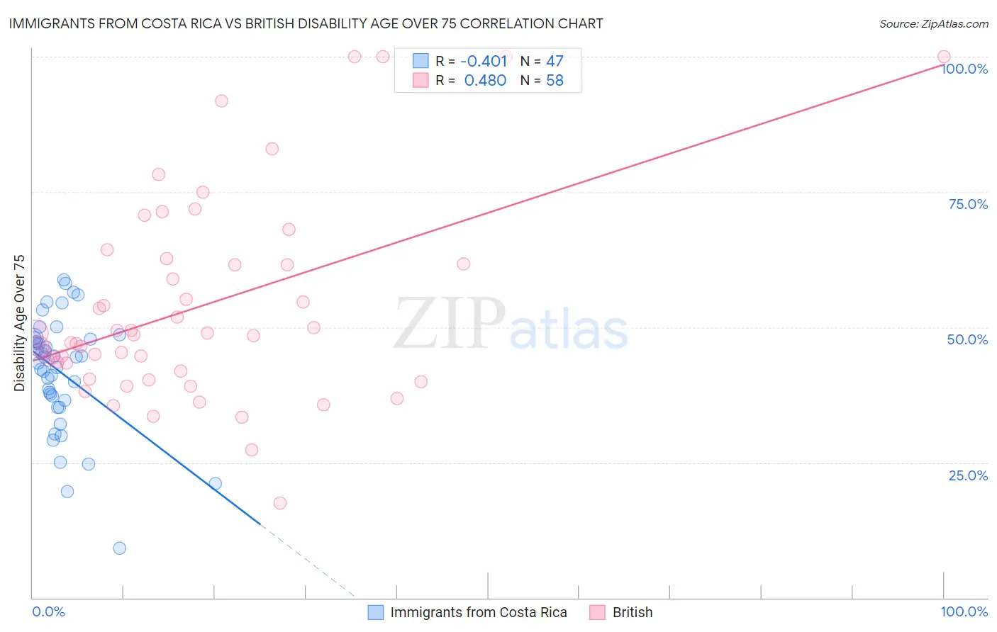 Immigrants from Costa Rica vs British Disability Age Over 75