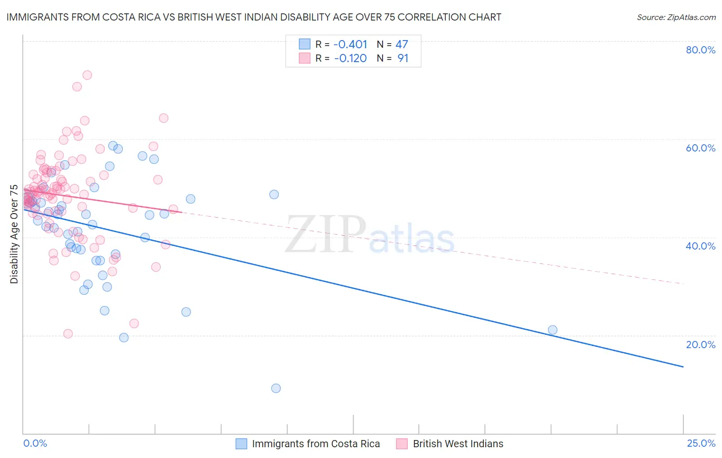 Immigrants from Costa Rica vs British West Indian Disability Age Over 75