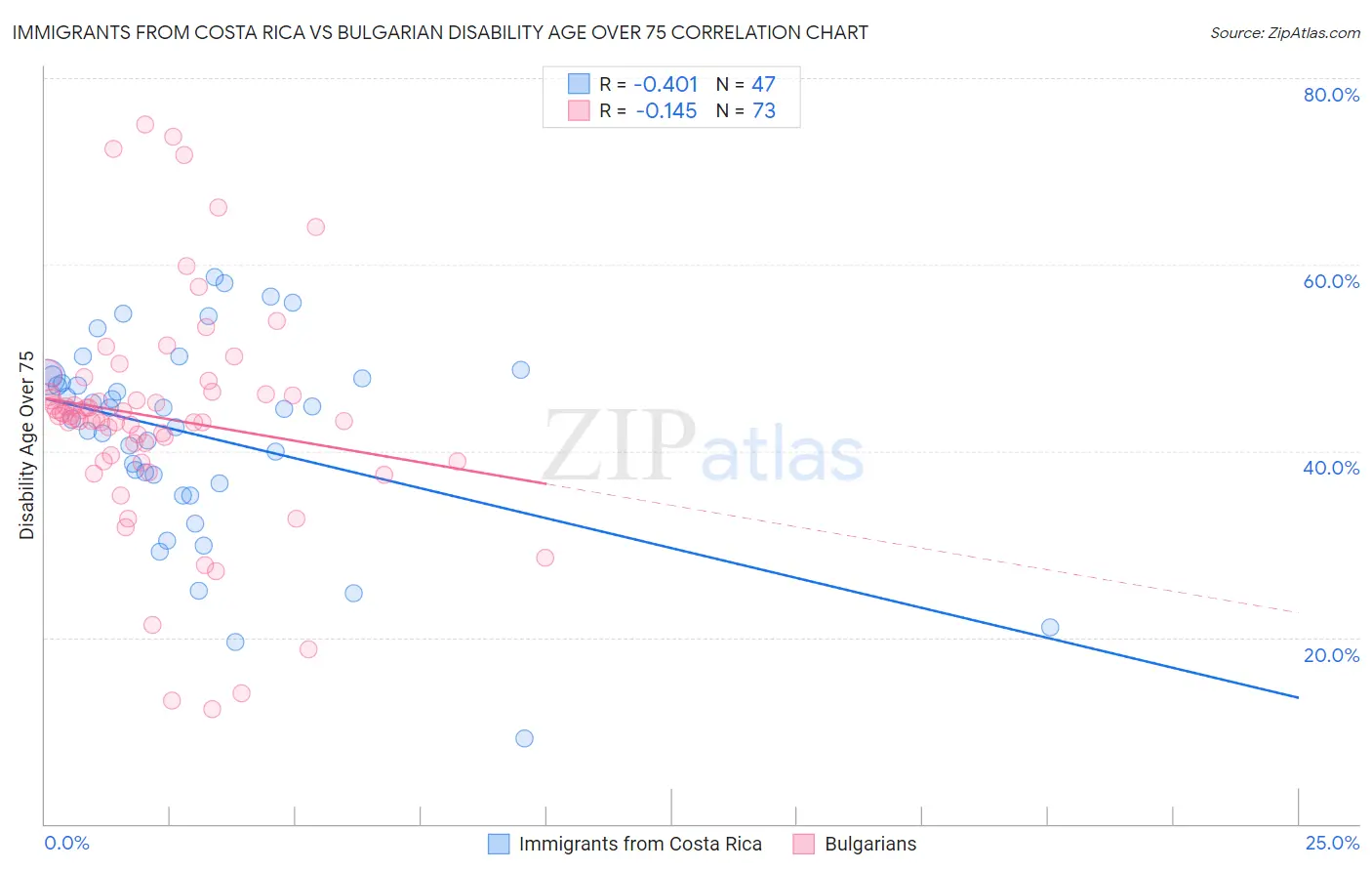 Immigrants from Costa Rica vs Bulgarian Disability Age Over 75