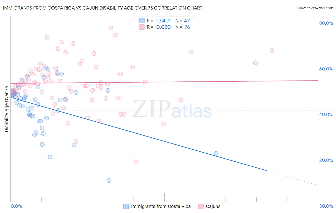 Immigrants from Costa Rica vs Cajun Disability Age Over 75