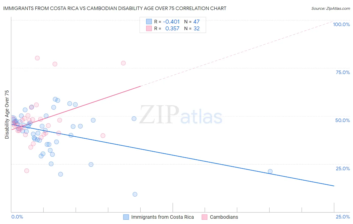 Immigrants from Costa Rica vs Cambodian Disability Age Over 75