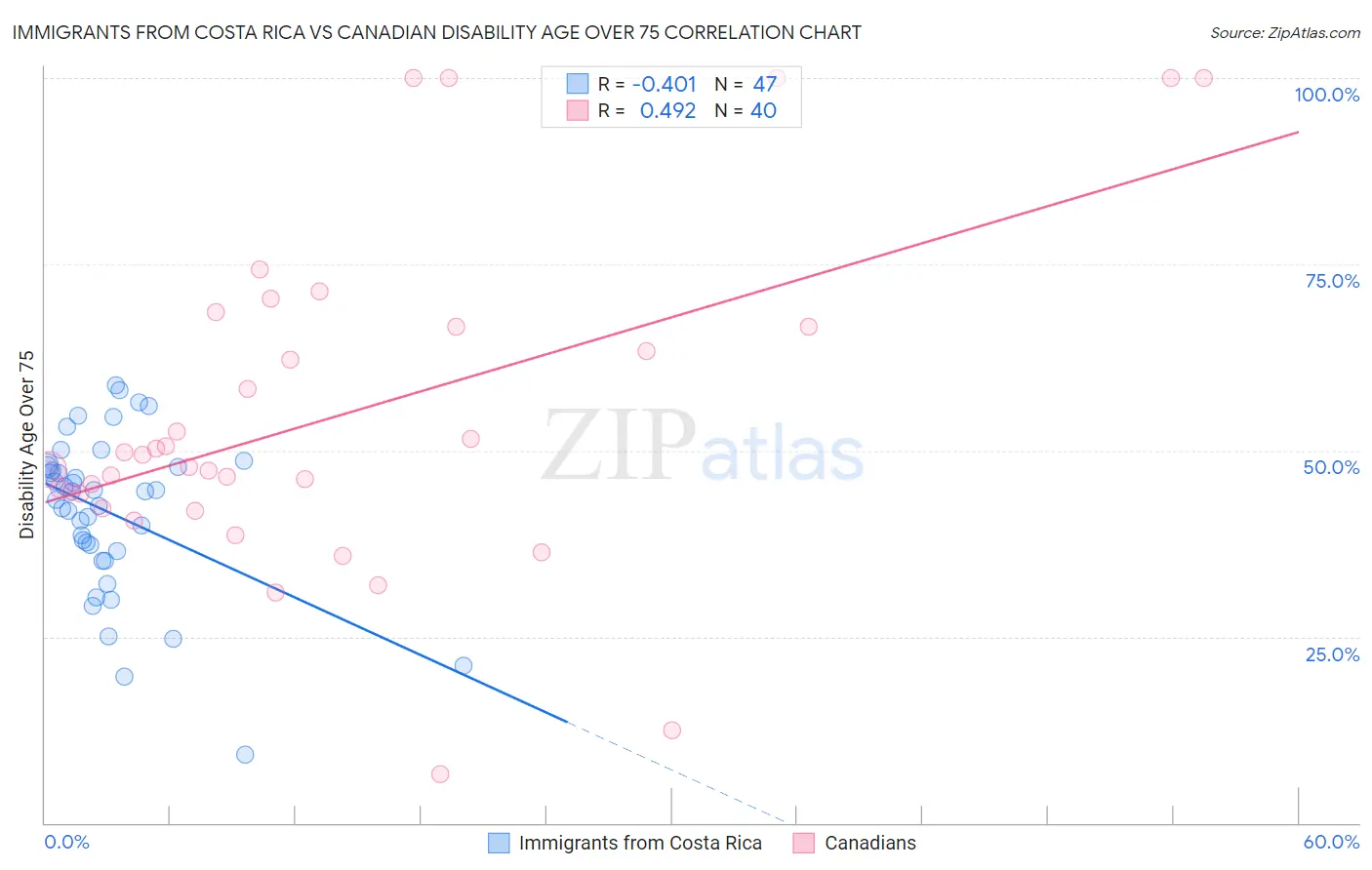 Immigrants from Costa Rica vs Canadian Disability Age Over 75