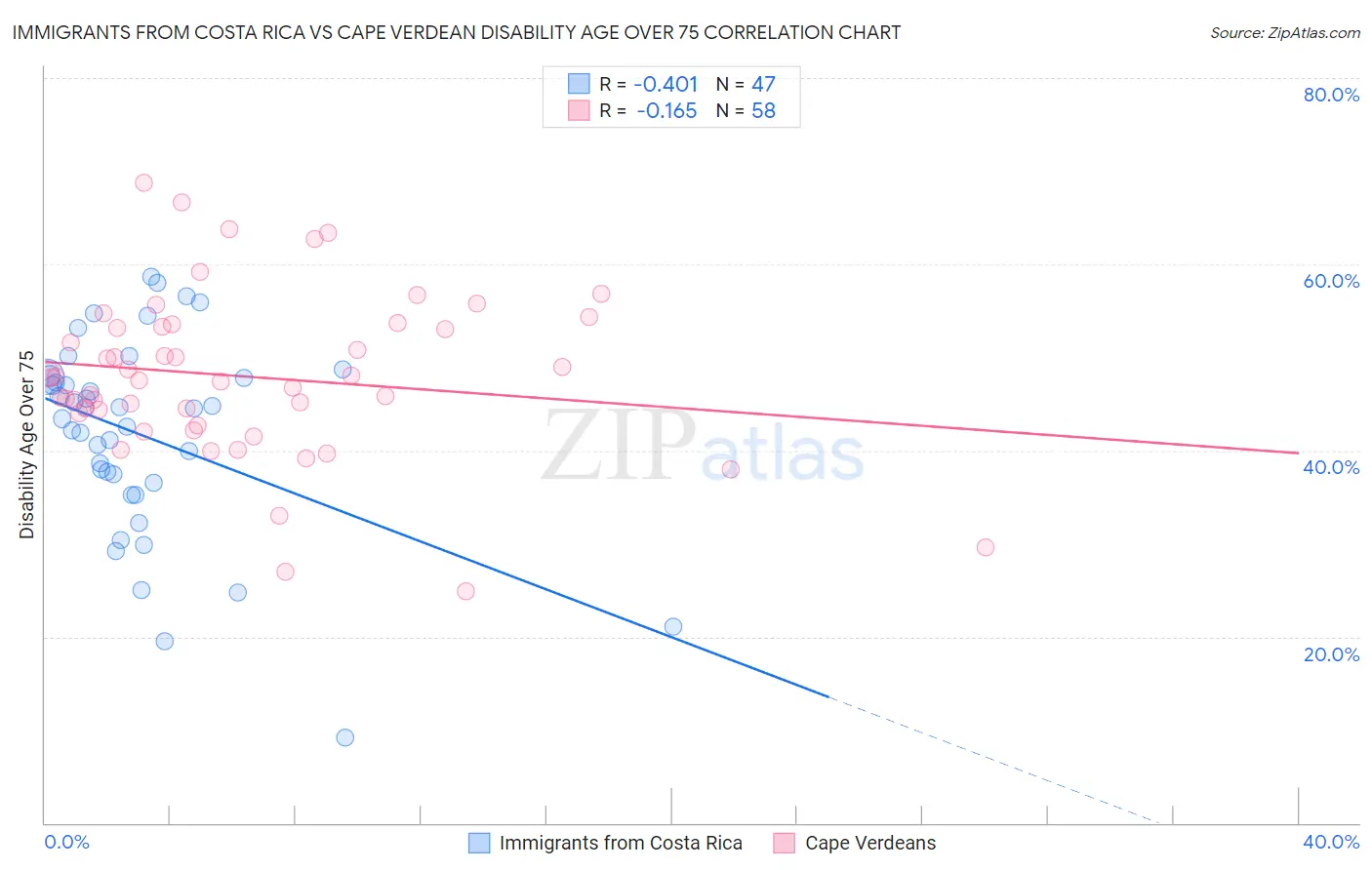 Immigrants from Costa Rica vs Cape Verdean Disability Age Over 75