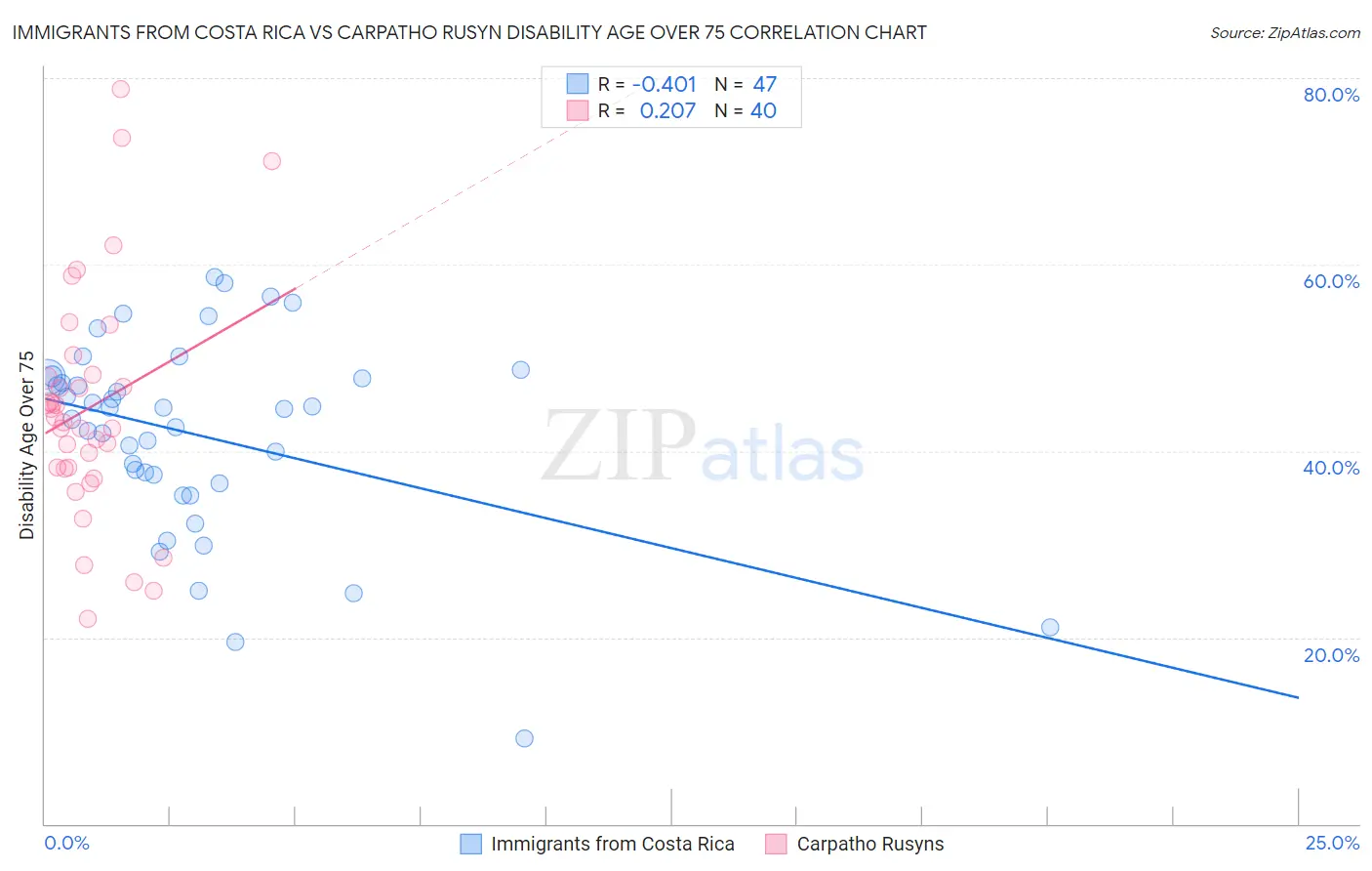 Immigrants from Costa Rica vs Carpatho Rusyn Disability Age Over 75