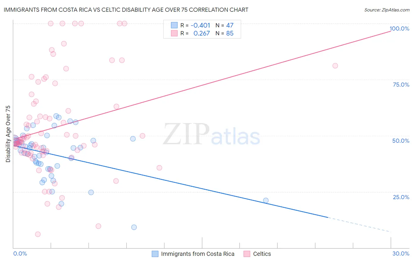 Immigrants from Costa Rica vs Celtic Disability Age Over 75