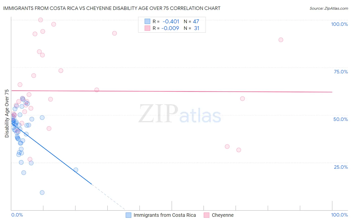 Immigrants from Costa Rica vs Cheyenne Disability Age Over 75