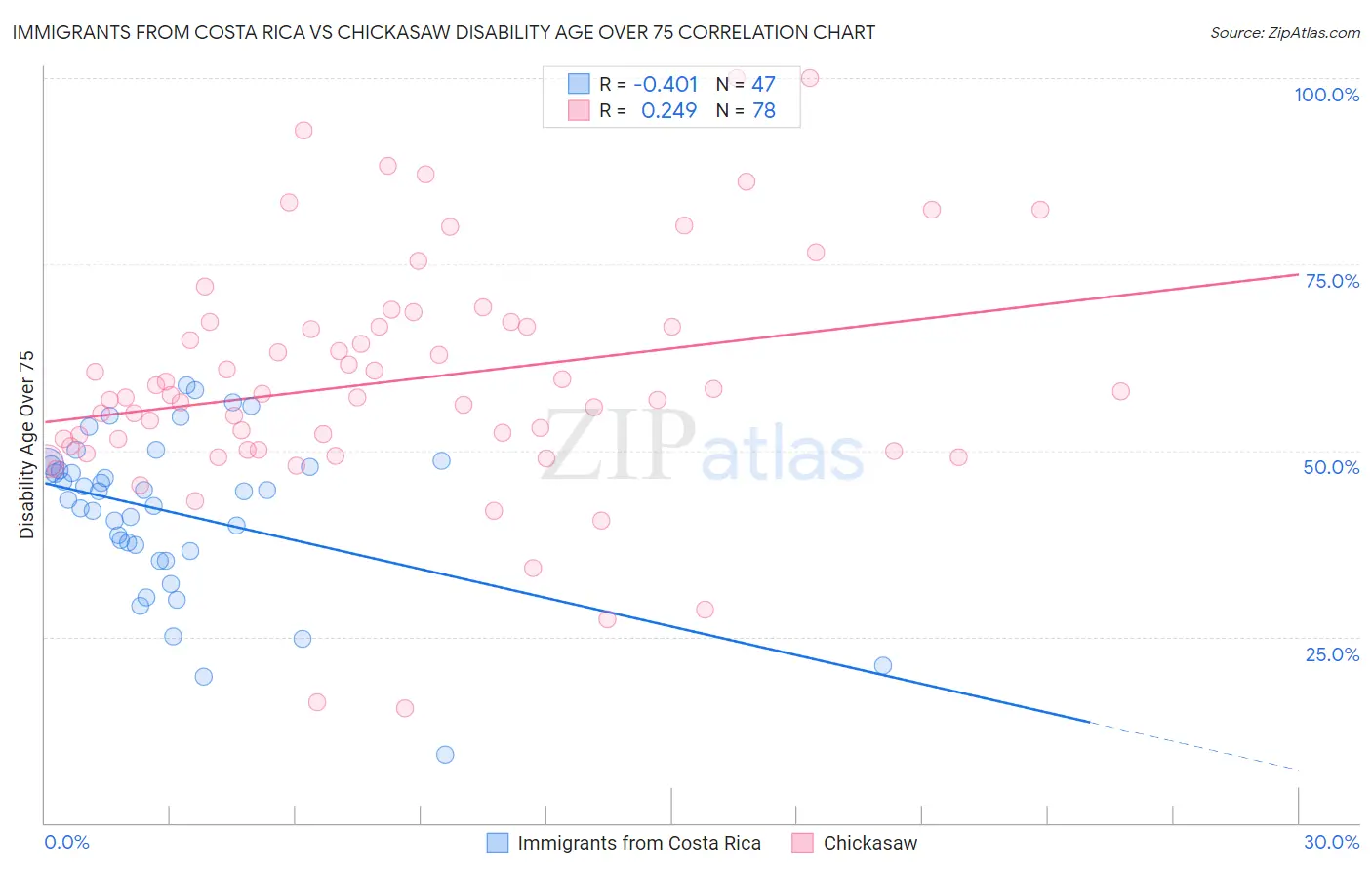 Immigrants from Costa Rica vs Chickasaw Disability Age Over 75