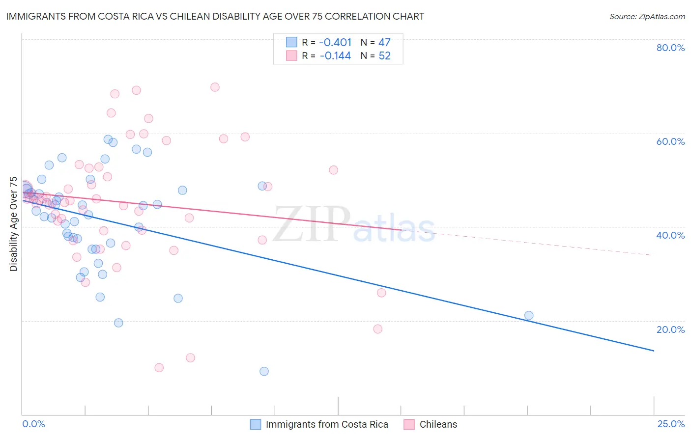 Immigrants from Costa Rica vs Chilean Disability Age Over 75