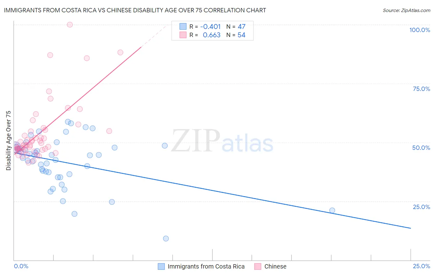 Immigrants from Costa Rica vs Chinese Disability Age Over 75