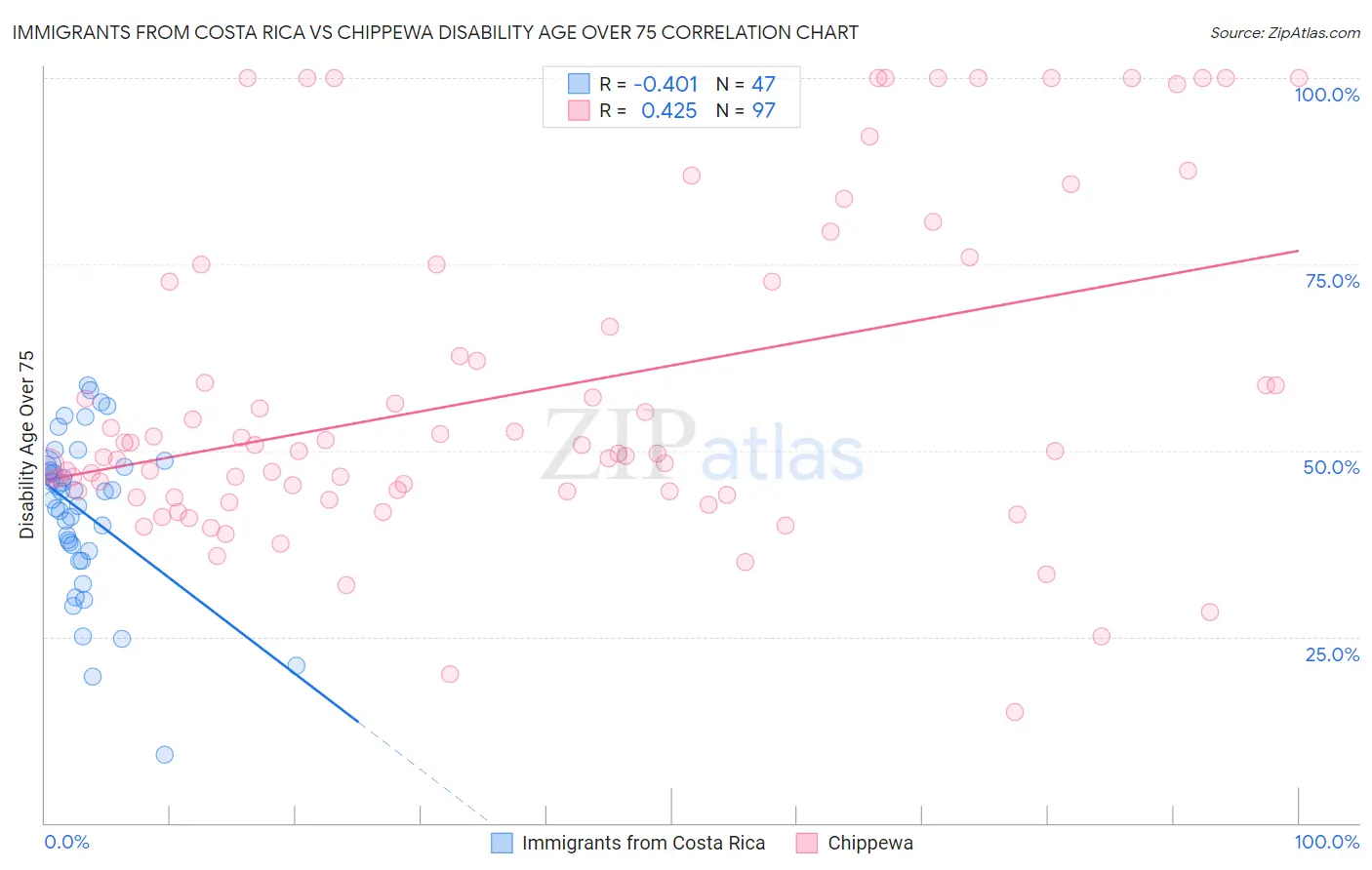 Immigrants from Costa Rica vs Chippewa Disability Age Over 75