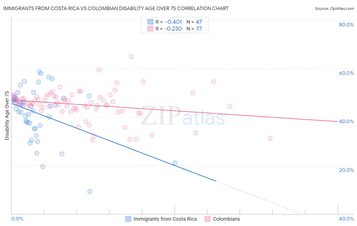 Immigrants from Costa Rica vs Colombian Disability Age Over 75