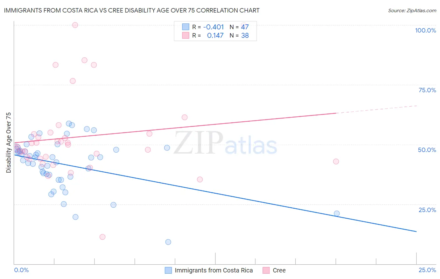 Immigrants from Costa Rica vs Cree Disability Age Over 75