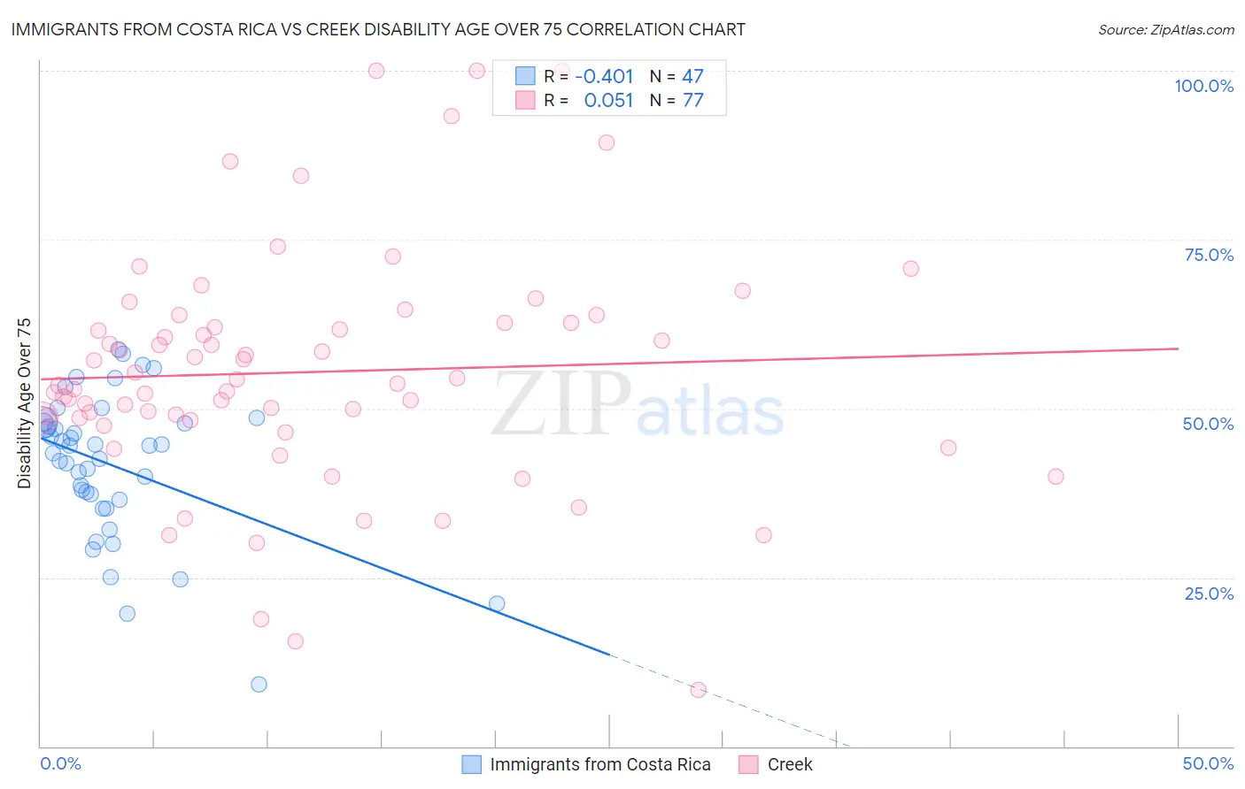 Immigrants from Costa Rica vs Creek Disability Age Over 75