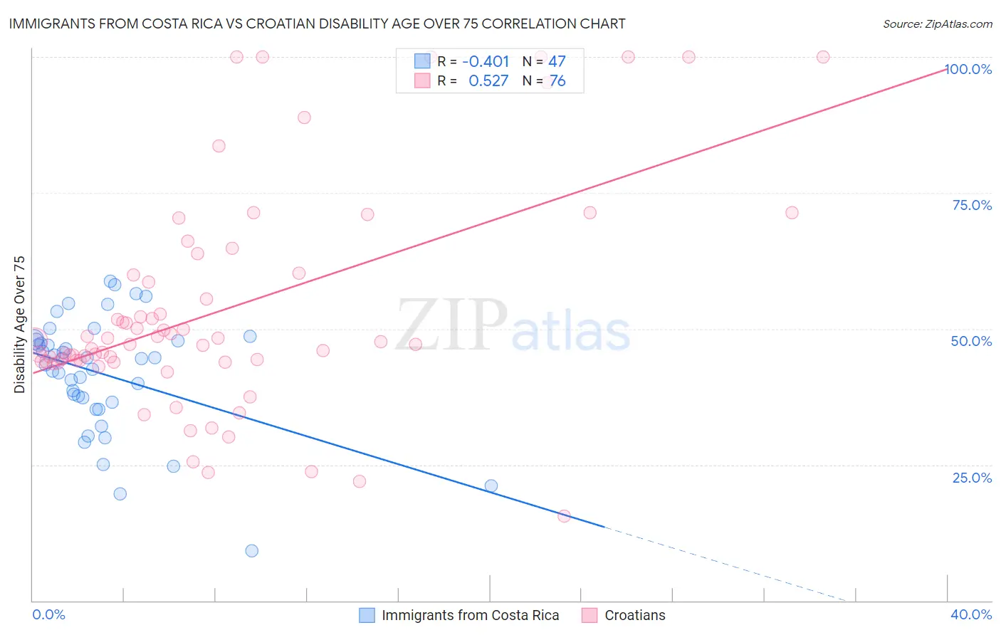 Immigrants from Costa Rica vs Croatian Disability Age Over 75