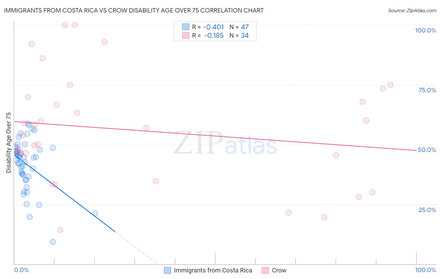 Immigrants from Costa Rica vs Crow Disability Age Over 75
