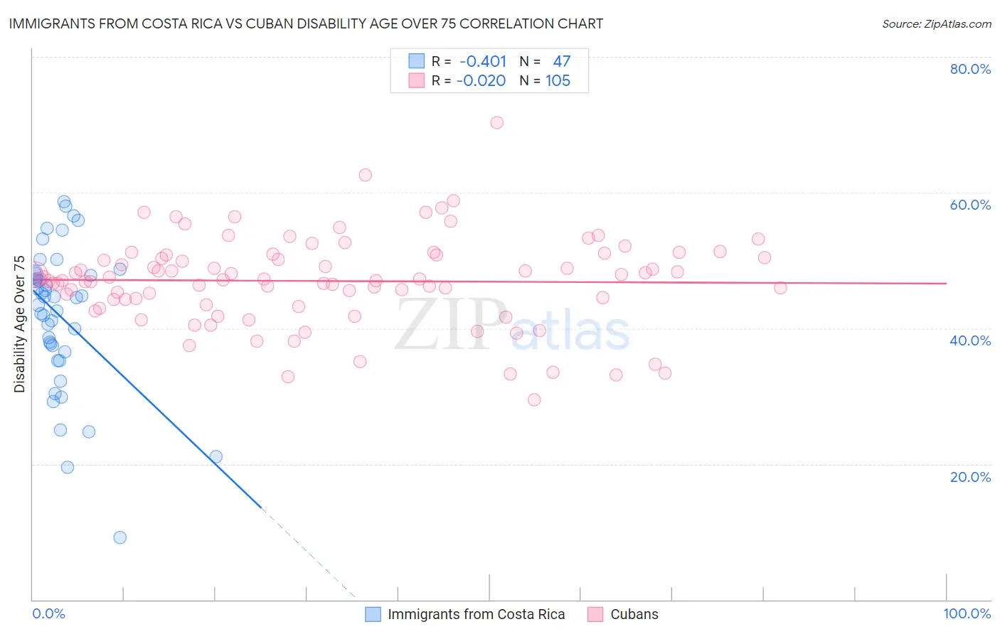 Immigrants from Costa Rica vs Cuban Disability Age Over 75