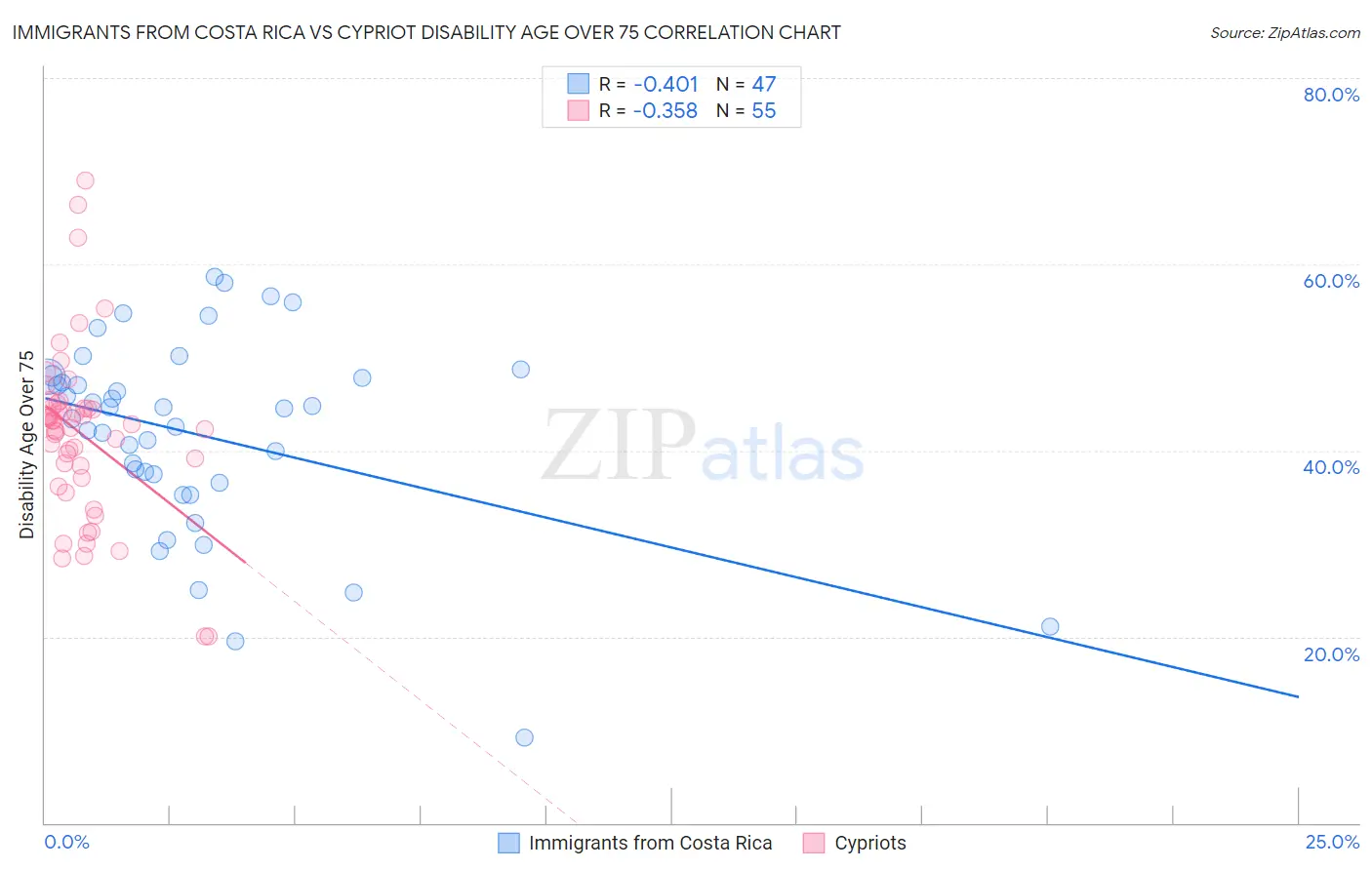 Immigrants from Costa Rica vs Cypriot Disability Age Over 75