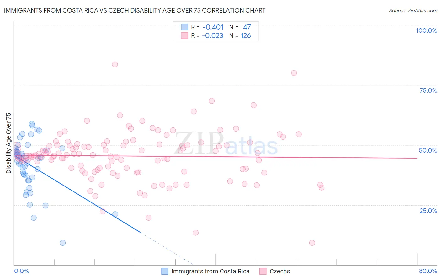Immigrants from Costa Rica vs Czech Disability Age Over 75