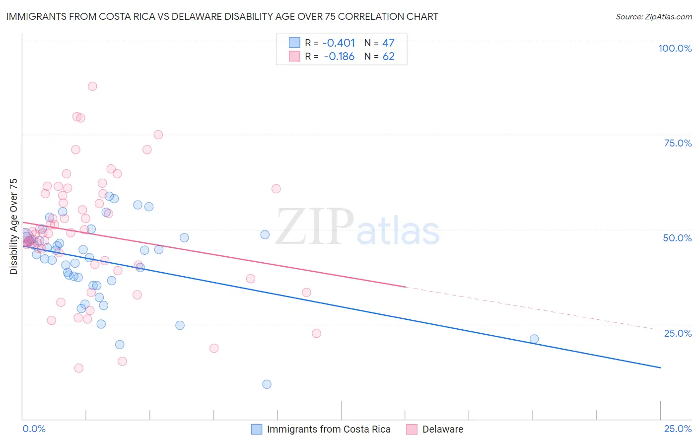 Immigrants from Costa Rica vs Delaware Disability Age Over 75