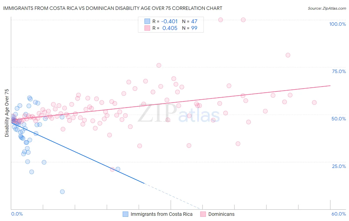 Immigrants from Costa Rica vs Dominican Disability Age Over 75
