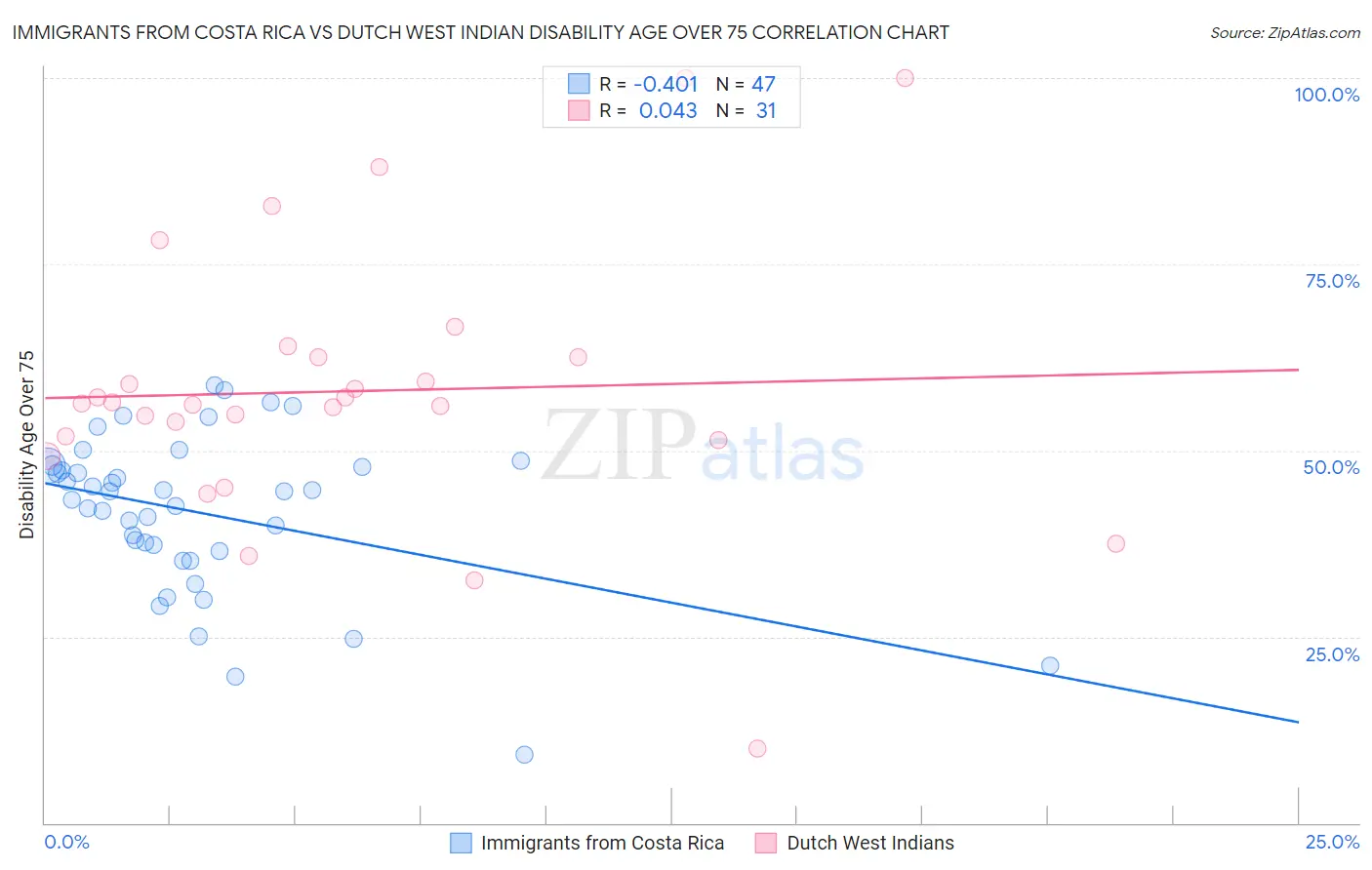 Immigrants from Costa Rica vs Dutch West Indian Disability Age Over 75