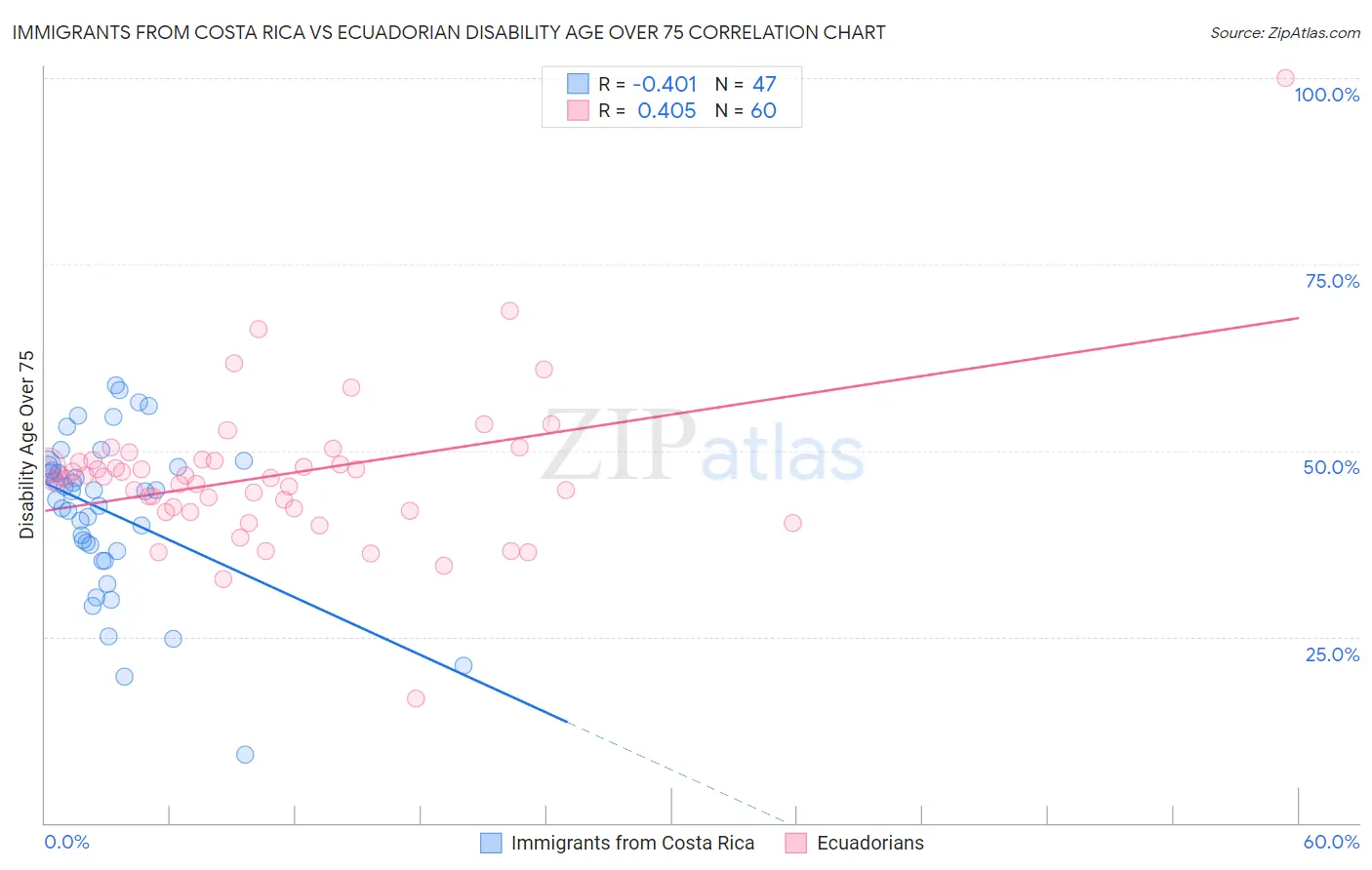 Immigrants from Costa Rica vs Ecuadorian Disability Age Over 75