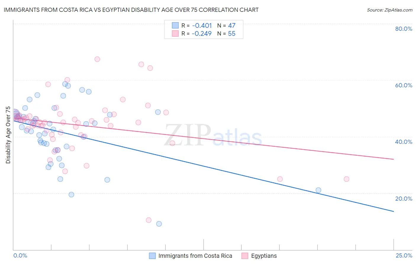 Immigrants from Costa Rica vs Egyptian Disability Age Over 75