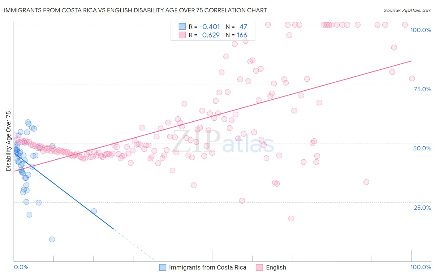 Immigrants from Costa Rica vs English Disability Age Over 75