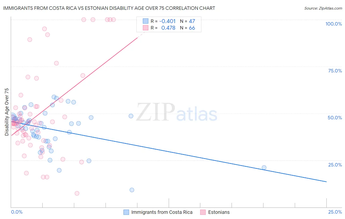 Immigrants from Costa Rica vs Estonian Disability Age Over 75